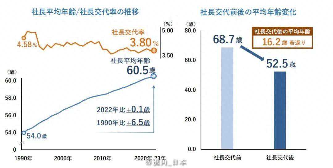 日本社长老龄化平均60.5岁 & 日本樱花的老龄化也在加剧
