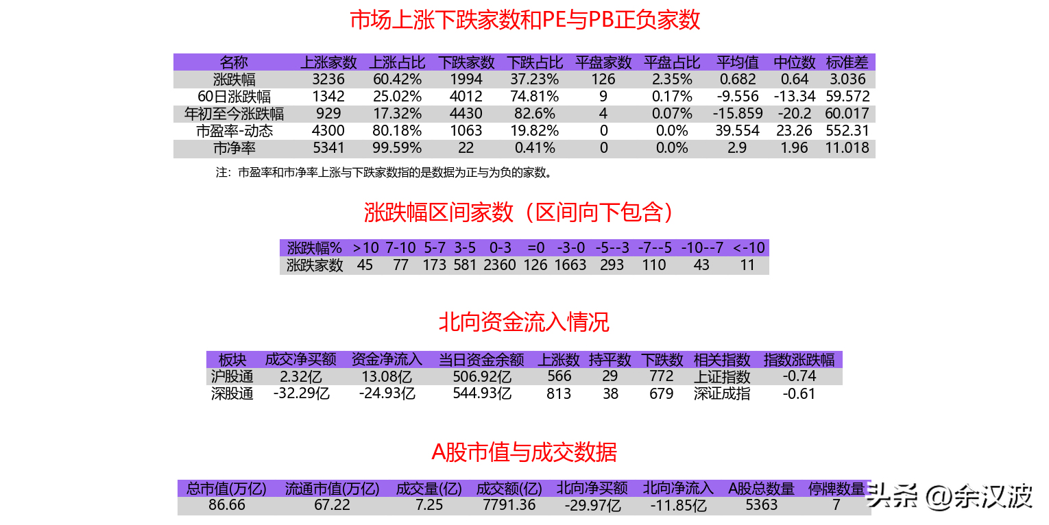 04-23 收评：A股震荡调整，北向资金流出，市场情绪谨慎