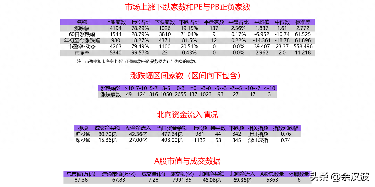 04-24 收评：A股普涨，北向资金持续流入，市场情绪回暖